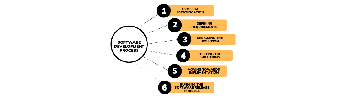 Software-Development